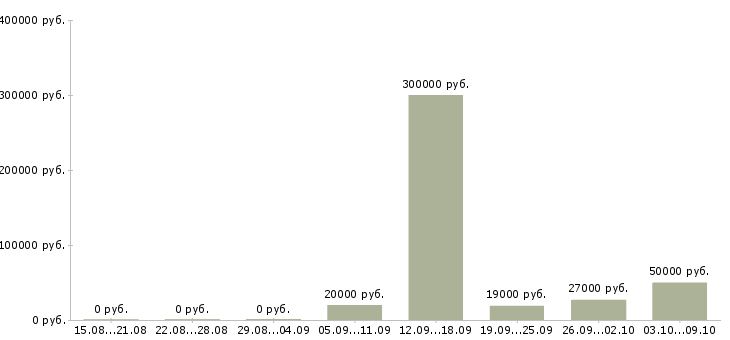 Вакансии управление персоналом Чувашия - Медиана зарплат управление персоналом Чувашия за 2 месяца