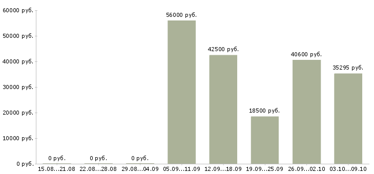 Вакансии фасовка в Туле - Медиана зарплат фасовка в Туле за 2 месяца