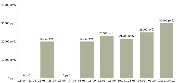Вакансии финансовый менеджер в Владимире - Медиана зарплат финансовый менеджер в Владимире за 2 месяца