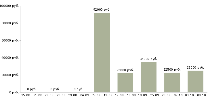Вакансии электрики в Иркутске - Медиана зарплат электрики в Иркутске за 2 месяца