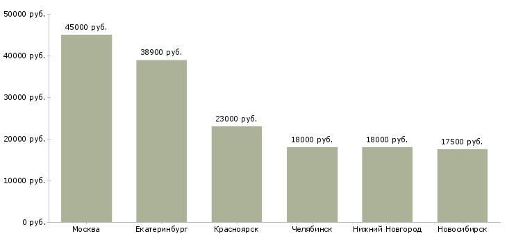 Поиск работы директор гостиницы-Медиана зарплаты для вакансии «директор гостиницы» в других городах