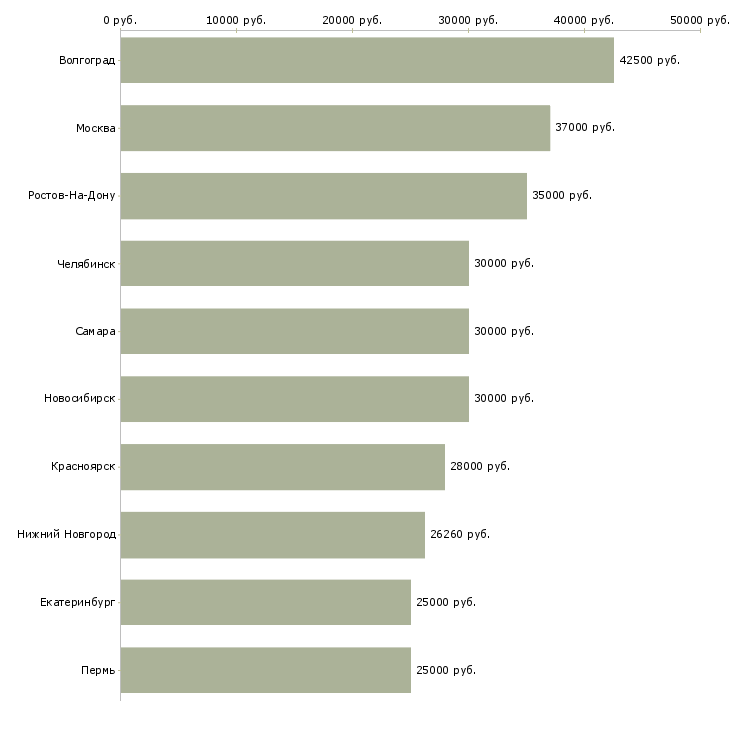 Поиск работы отдел кадров-Медиана зарплаты для вакансии «отдел кадров» в других городах
