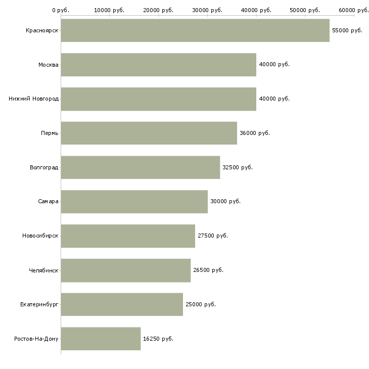 Поиск работы переводчик английского языка-Медиана зарплаты для вакансии «переводчик английского языка» в других городах