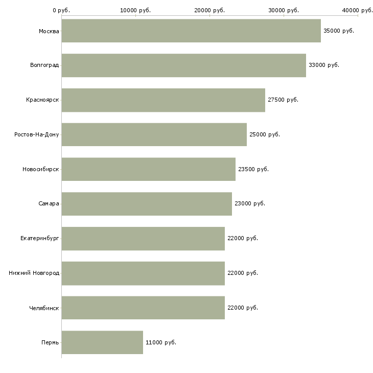 Поиск работы резчик-Медиана зарплаты для вакансии «резчик» в других городах