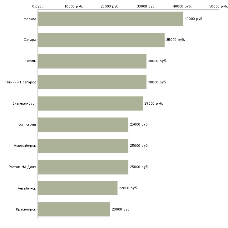 Поиск работы техник сервиса-Медиана зарплаты для вакансии «техник сервиса» в других городах