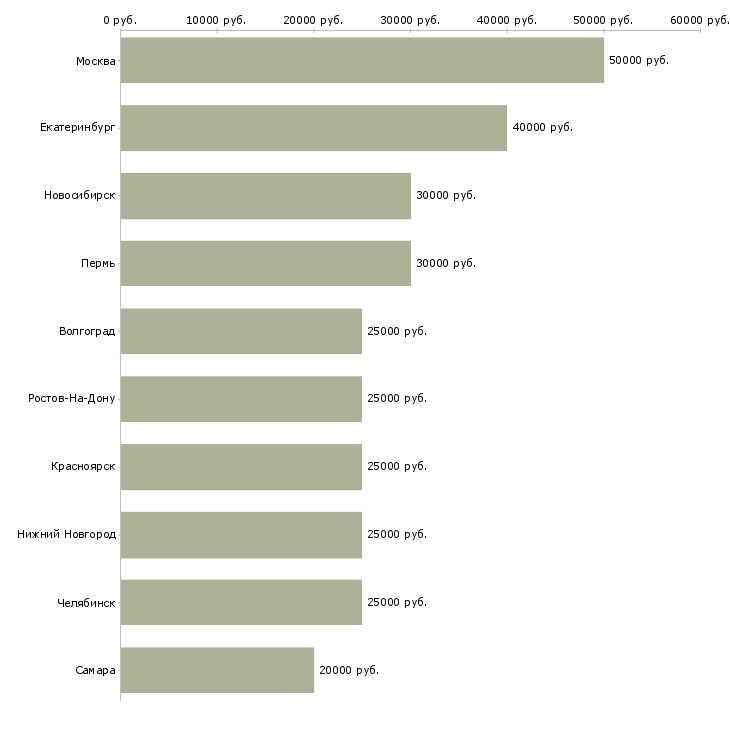 Поиск работы тренер по обучению-Медиана зарплаты для вакансии «тренер по обучению» в других городах