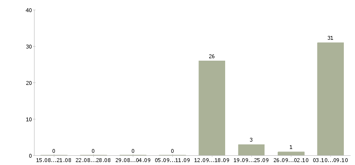 Работа водитель кат с Башкортостан - Число вакансий Башкортостан по специальности водитель кат с за 2 месяца