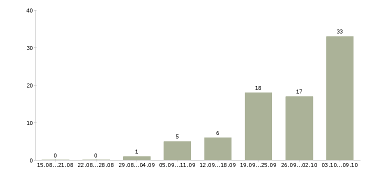 Работа сотрудник в интернет на дому Дагестан - Число вакансий Дагестан по специальности сотрудник в интернет на дому за 2 месяца