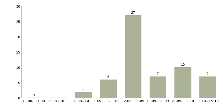 Работа сотрудник по развитию Дагестан - Число вакансий Дагестан по специальности сотрудник по развитию за 2 месяца