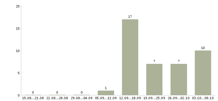 Работа менеджер проектов Карелия - Число вакансий Карелия по специальности менеджер проектов за 2 месяца