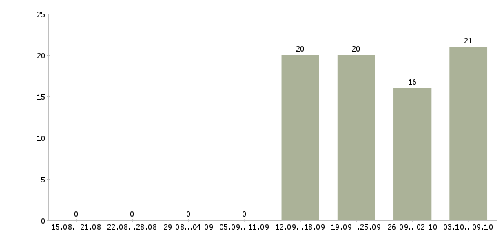 Работа официальный представитель Колпино - Число вакансий Колпино по специальности официальный представитель за 2 месяца
