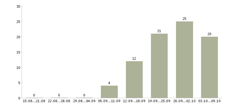 Работа водитель в с Марий эл - Число вакансий Марий эл по специальности водитель в с за 2 месяца