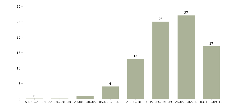 Работа менеджер на телефон Набережные челны - Число вакансий Набережные челны по специальности менеджер на телефон за 2 месяца