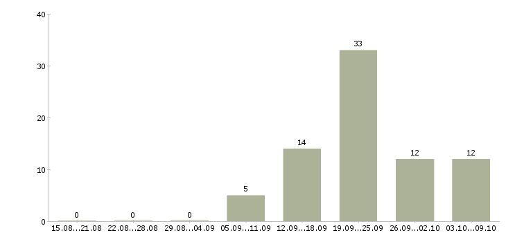 Работа социальный работник Набережные челны - Число вакансий Набережные челны по специальности социальный работник за 2 месяца