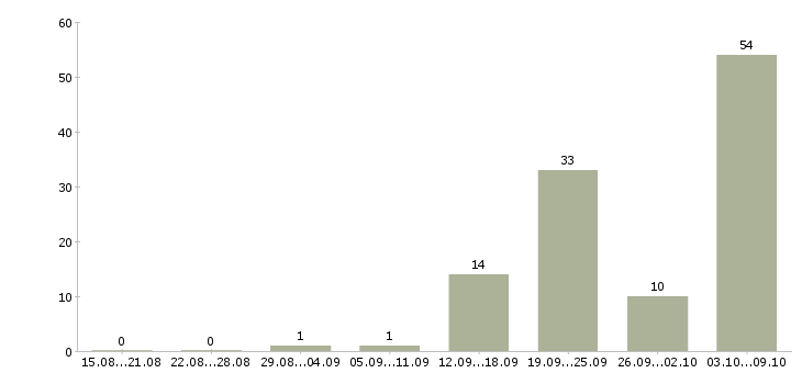 Работа рабочая по кухне Нижний новгород - Число вакансий Нижний новгород по специальности рабочая по кухне за 2 месяца