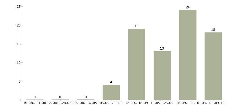 Работа требуется информационный менеджер Нижний новгород - Число вакансий Нижний новгород по специальности требуется информационный менеджер за 2 месяца