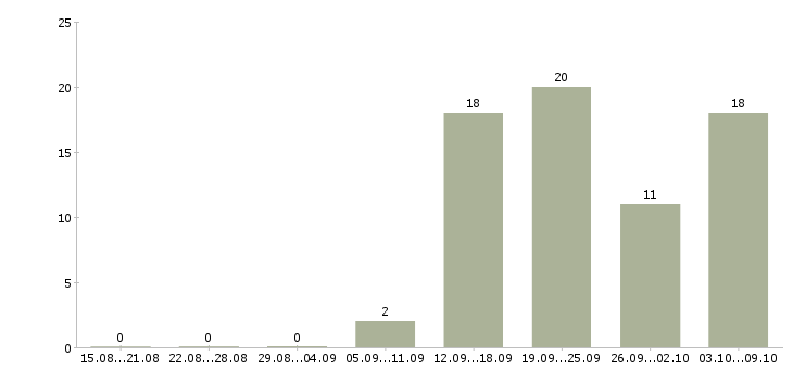 Работа требуется уборщица Нижний новгород - Число вакансий Нижний новгород по специальности требуется уборщица за 2 месяца
