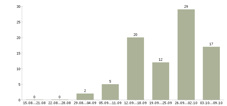 Работа администратор в магазин Ростов-на-дону - Число вакансий Ростов-на-дону по специальности администратор в магазин за 2 месяца