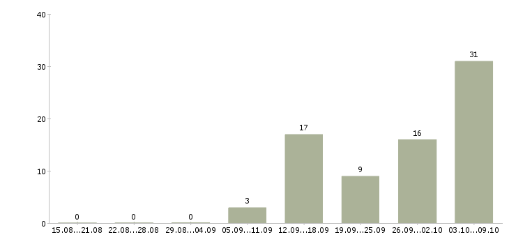 Работа руководитель отдела качества Ростов-на-дону - Число вакансий Ростов-на-дону по специальности руководитель отдела качества за 2 месяца