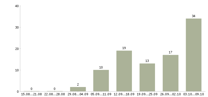 Работа водитель на своем грузовом автомобиле Санкт-петербург - Число вакансий Санкт-петербург по специальности водитель на своем грузовом автомобиле за 2 месяца