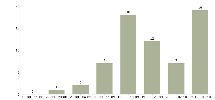 Работа директор интернет магазина Санкт-петербург - Число вакансий Санкт-петербург по специальности директор интернет магазина за 2 месяца