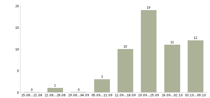 Работа консультант компании прямых продаж Санкт-петербург - Число вакансий Санкт-петербург по специальности консультант компании прямых продаж за 2 месяца