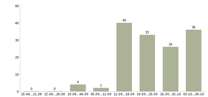 Работа курьер подработка Санкт-петербург - Число вакансий Санкт-петербург по специальности курьер подработка за 2 месяца