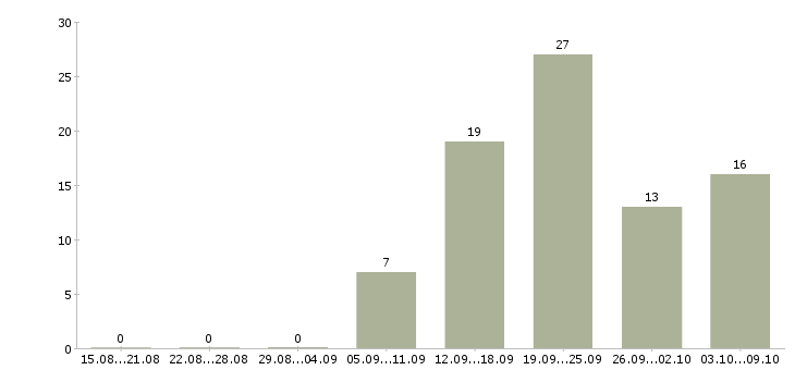 Работа мастер парикмахер Санкт-петербург - Число вакансий Санкт-петербург по специальности мастер парикмахер за 2 месяца