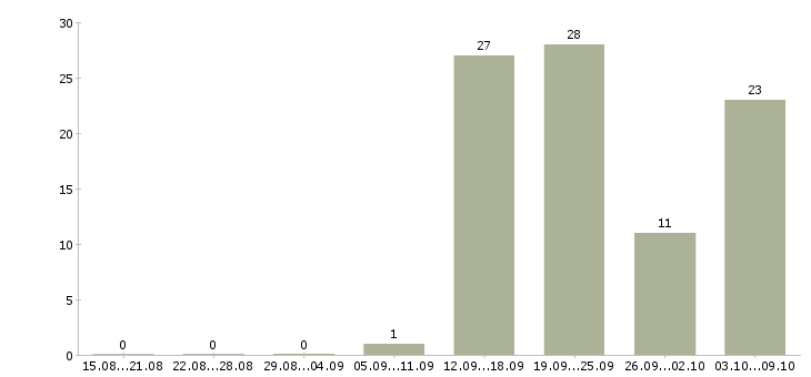 Работа требуется кассир в сеть гипермаркетов Санкт-петербург - Число вакансий Санкт-петербург по специальности требуется кассир в сеть гипермаркетов за 2 месяца