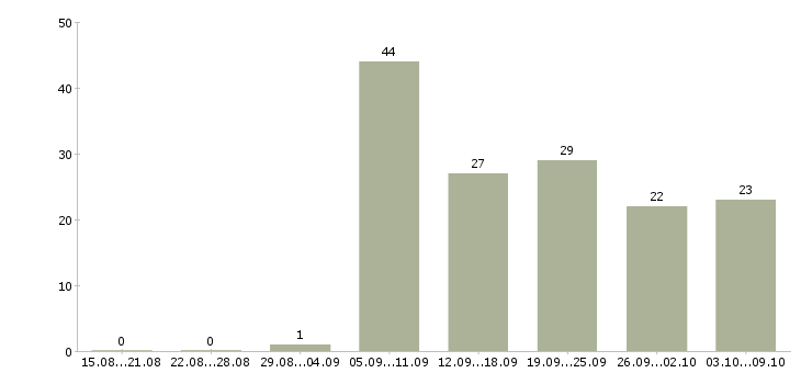 Работа водители категории е Татарстан - Число вакансий Татарстан по специальности водители категории е за 2 месяца