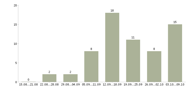 Работа для пенсионеров Татарстан - Число вакансий Татарстан по специальности для пенсионеров за 2 месяца