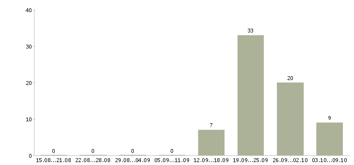 Работа курьер документы Татарстан - Число вакансий Татарстан по специальности курьер документы за 2 месяца