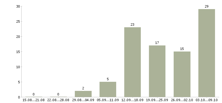 Работа менеджер по подбору персонала Удмуртия - Число вакансий Удмуртия по специальности менеджер по подбору персонала за 2 месяца