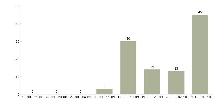 Работа оператор для работы на телефоне Удмуртия - Число вакансий Удмуртия по специальности оператор для работы на телефоне за 2 месяца