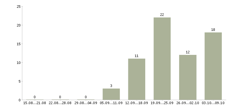 Работа директор сети Чувашия - Число вакансий Чувашия по специальности директор сети за 2 месяца