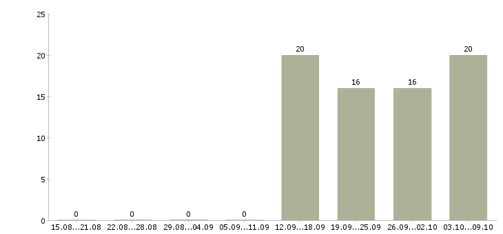 Работа администратор на выходные в Абакане - Число вакансий в Абакане по специальности администратор на выходные за 2 месяца