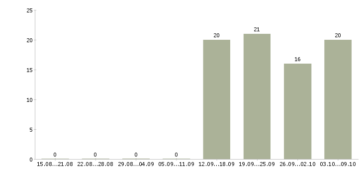 Работа бухгалтер по заработной плате в Абакане - Число вакансий в Абакане по специальности бухгалтер по заработной плате за 2 месяца