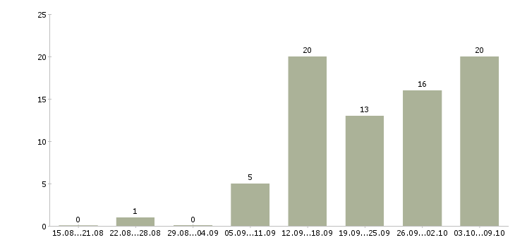 Работа для работы на дому в Абакане - Число вакансий в Абакане по специальности для работы на дому за 2 месяца