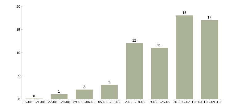 Работа на сайтах в Абакане - Число вакансий в Абакане по специальности на сайтах за 2 месяца