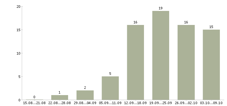 Работа рабочий сотрудник в Ангарске - Число вакансий в Ангарске по специальности рабочий сотрудник за 2 месяца