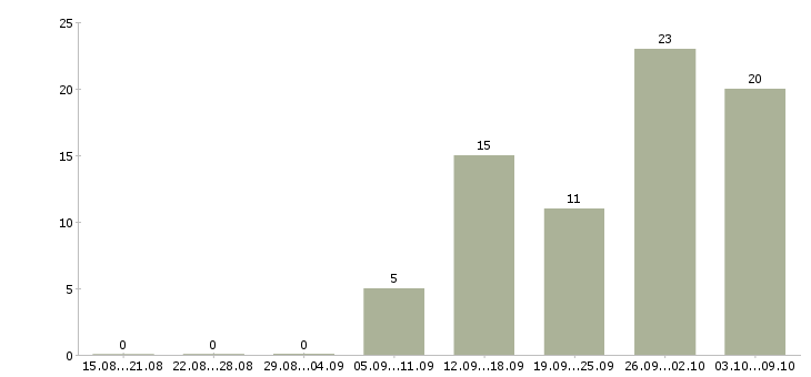 Работа грузчик склада в Архангельске - Число вакансий в Архангельске по специальности грузчик склада за 2 месяца