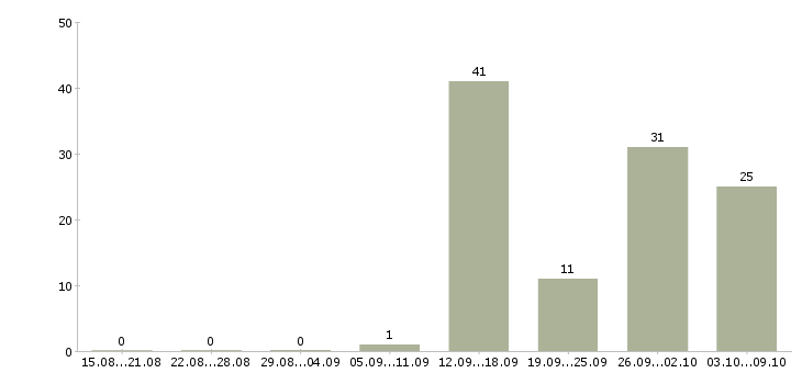 Работа дома без опыта работы в Архангельске - Число вакансий в Архангельске по специальности дома без опыта работы за 2 месяца