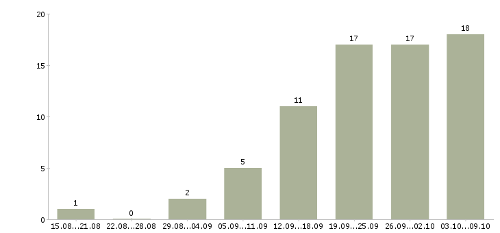 Работа сотрудник в интернете в Балаково - Число вакансий в Балаково по специальности сотрудник в интернете за 2 месяца