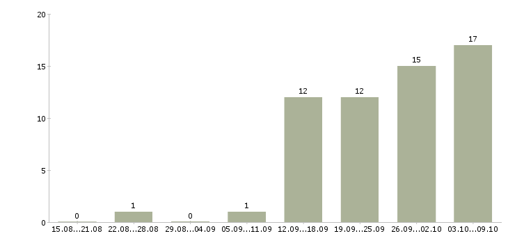 Работа менеджер развития сети продаж в Барнауле - Число вакансий в Барнауле по специальности менеджер развития сети продаж за 2 месяца