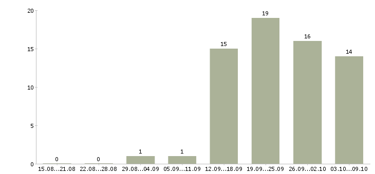 Работа продавцы магазина в Барнауле - Число вакансий в Барнауле по специальности продавцы магазина за 2 месяца