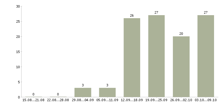 Работа менеджер проекта в Брянске - Число вакансий в Брянске по специальности менеджер проекта за 2 месяца