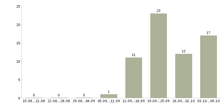 Работа продавец кассир магазина в Брянске - Число вакансий в Брянске по специальности продавец кассир магазина за 2 месяца