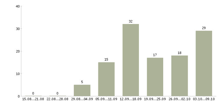 Работа сотрудник интернет магазина в Брянске - Число вакансий в Брянске по специальности сотрудник интернет магазина за 2 месяца