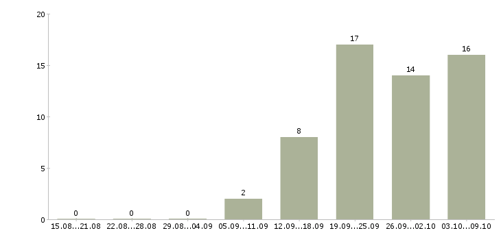 Работа технолог на производство в Владивостоке - Число вакансий в Владивостоке по специальности технолог на производство за 2 месяца