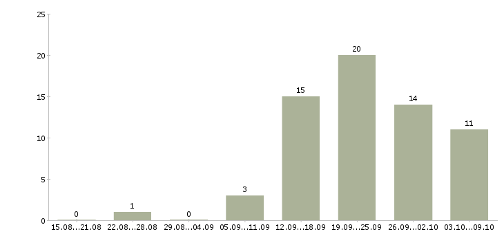 Работа менеджеры по работе с клиентами в Владикавказе - Число вакансий в Владикавказе по специальности менеджеры по работе с клиентами за 2 месяца